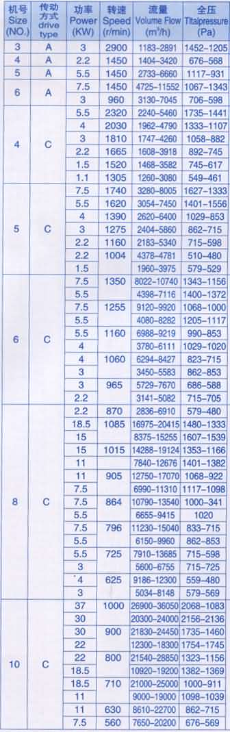 c6-46風(fēng)機(jī) 除塵風(fēng)機(jī) C6-46排塵離心風(fēng)機(jī)，適用于排送含有木質(zhì)碎屑，纖維和塵土等空氣混合物，介質(zhì)溫度不超過80攝氏度，也可以作為一般的通風(fēng)換氣用。本機(jī)具有6個前向彎曲的葉片，具有不易積塵、耐磨損等特點(diǎn)。根據(jù)需要，C6-46風(fēng)機(jī)可以制作為A式電機(jī)直連式傳動和C式拖皮帶式傳動